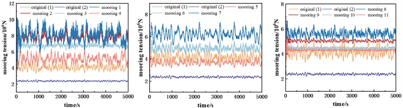 Floating wind farm platform mooring tension time history curve for normal operating conditions