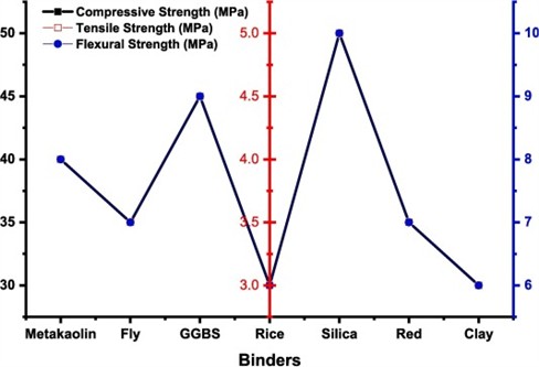 The impact of different binders on the compressive, tensile, and flexural strength properties [5]