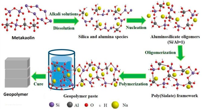 Reaction mechanism of the metakaolin-based geopolymer system [7]
