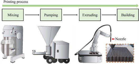 Typical printing process for extrusion-based 3D printed geopolymers [8]
