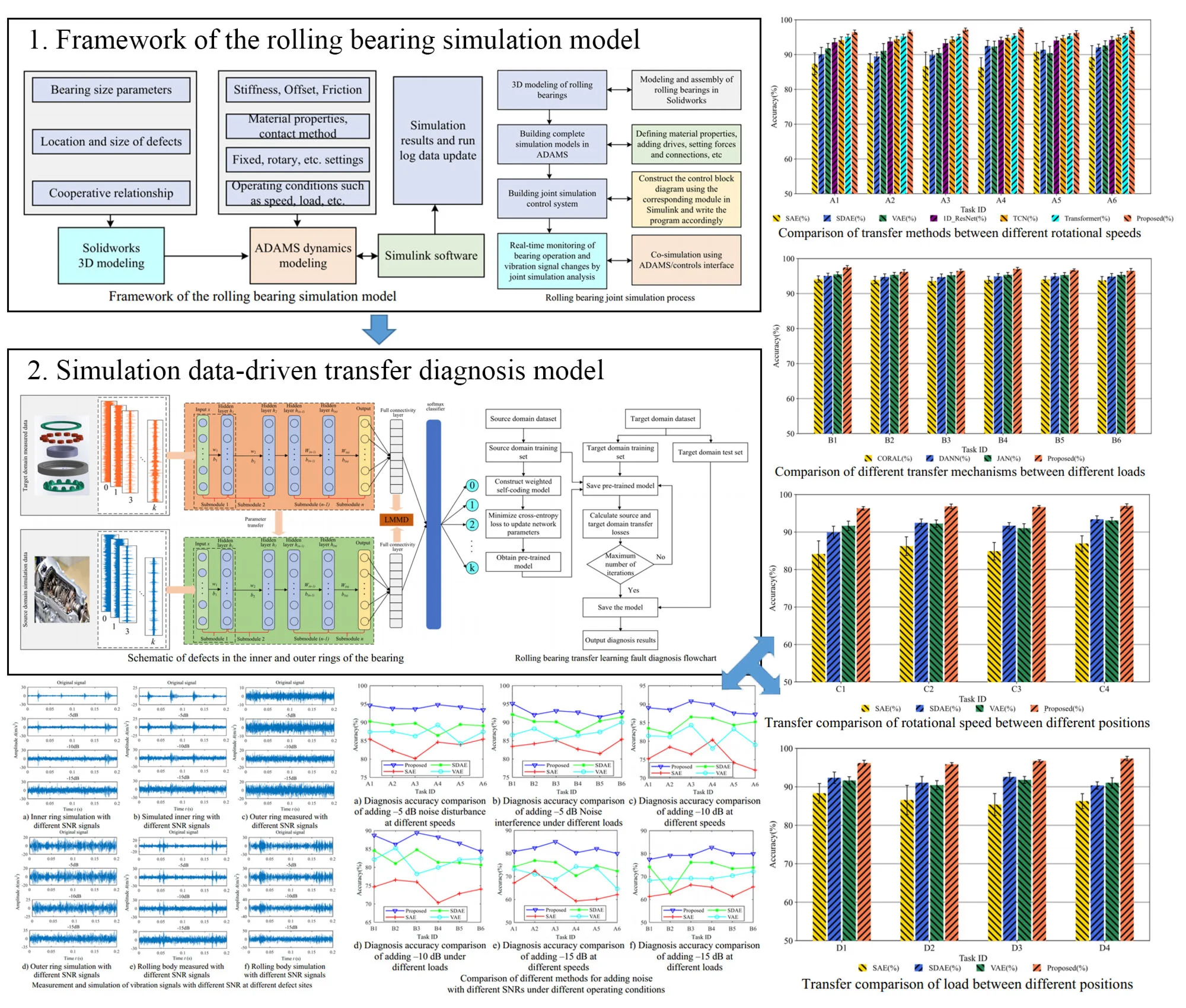 Simulation data-driven intelligent fault diagnosis based on attention mechanism and transfer learning