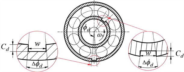 Schematic of defects in the inner and outer rings of the bearing