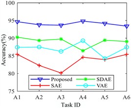 Comparison of different methods for adding noise  with different SNRs under different operating conditions
