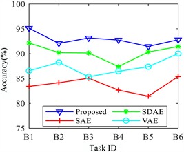 Comparison of different methods for adding noise  with different SNRs under different operating conditions