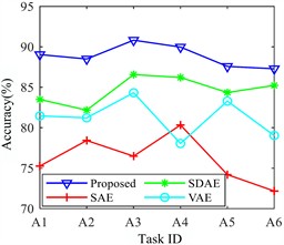 Comparison of different methods for adding noise  with different SNRs under different operating conditions