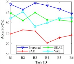 Comparison of different methods for adding noise  with different SNRs under different operating conditions