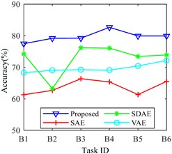 Comparison of different methods for adding noise  with different SNRs under different operating conditions