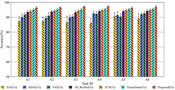 Comparison of transfer methods between different rotational speeds