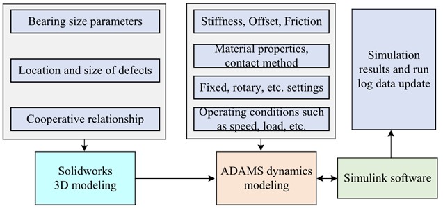 Framework of the rolling bearing simulation model
