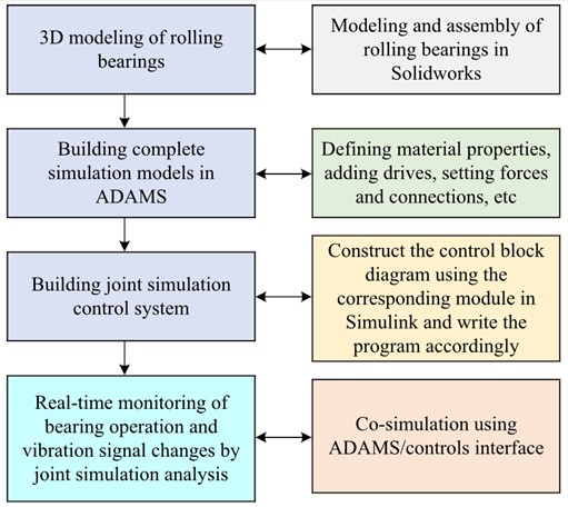 Rolling bearing joint simulation process
