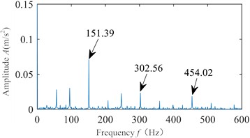 Measured and simulated signal envelope spectra of rolling bearings