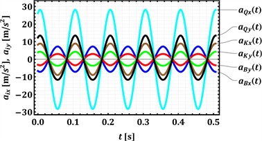 Time dependencies of the analyzed hinges’ velocities and accelerations