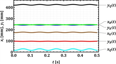 Results of numerical modeling of the conveyor’s mechanical system motion