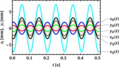 Results of numerical modeling of the conveyor’s mechanical system motion