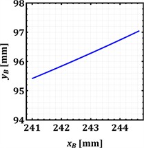 Results of numerical modeling of the conveyor’s mechanical system motion
