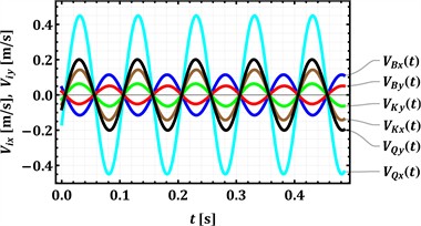 Time dependencies of the analyzed hinges’ velocities and accelerations