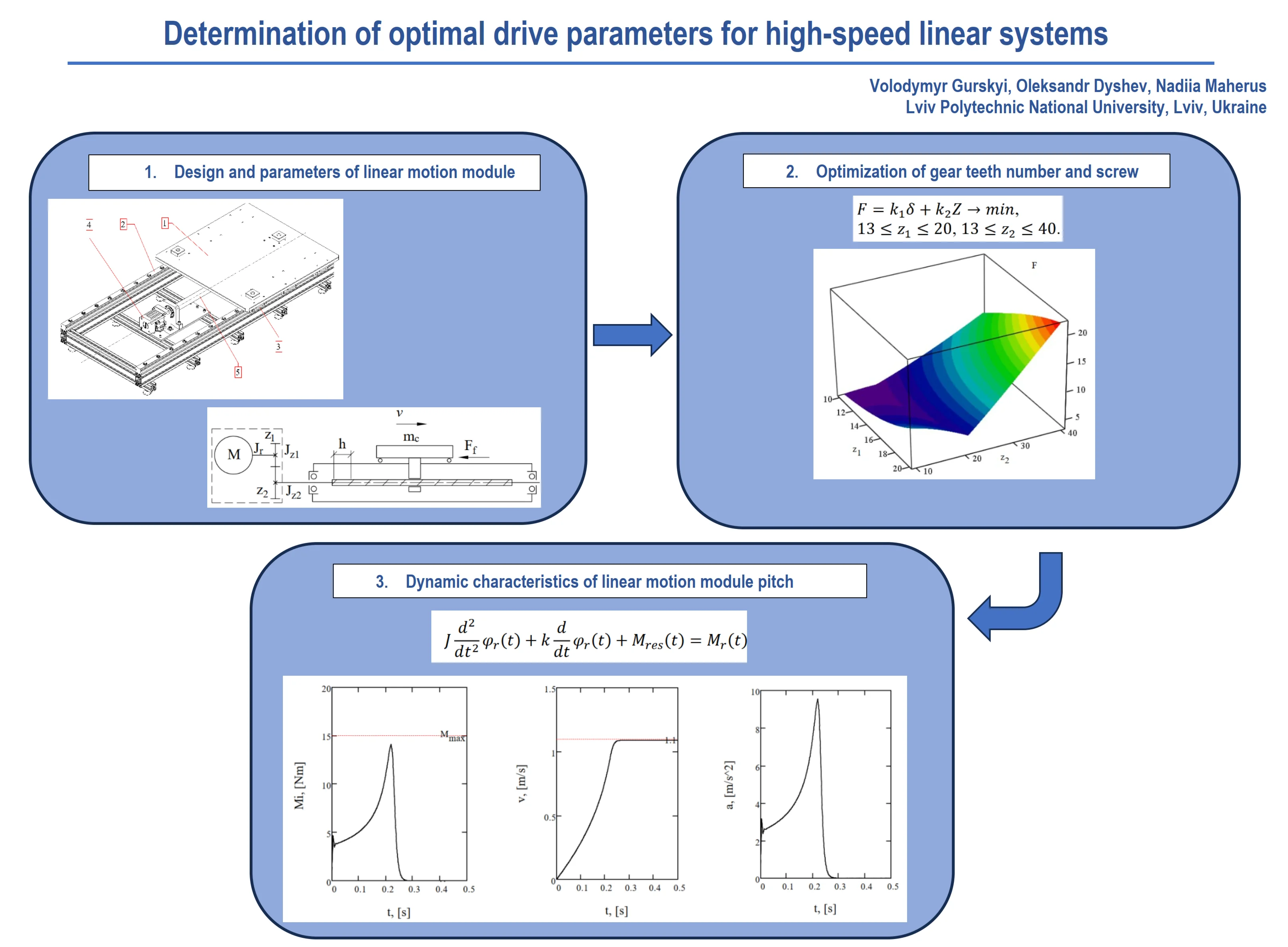 Determination of optimal drive parameters for high-speed linear systems
