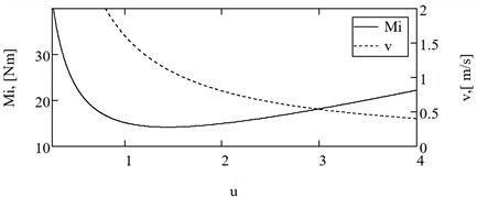 a) Dependence of the inertial torque on the gear ratio and b) the number of teeth