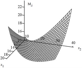 a) Dependence of the inertial torque on the gear ratio and b) the number of teeth