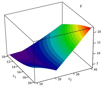 Dependence of the objective function on the number of teeth of the driving and driven gears
