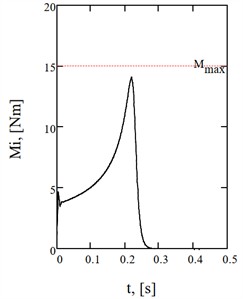 Time-dependent curves of a) the equivalent inertial torque,  b) carriage velocity, and c) carriage acceleration