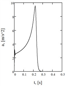 Time-dependent curves of a) the equivalent inertial torque,  b) carriage velocity, and c) carriage acceleration