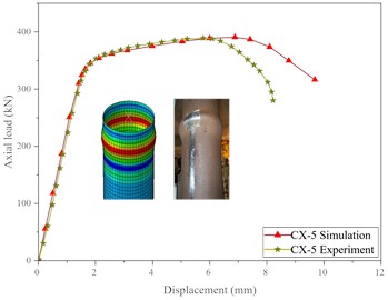 Axial load vs vertical displacement curves of corroded circular steel column specimens