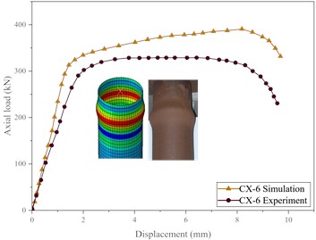Axial load vs vertical displacement curves of corroded circular steel column specimens
