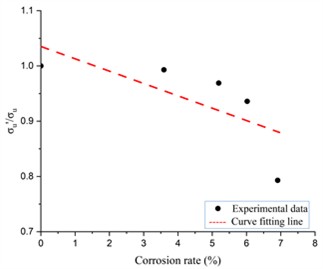 Degradation ratio corrosion rate