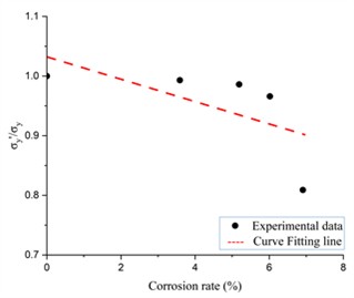 Degradation ratio corrosion rate