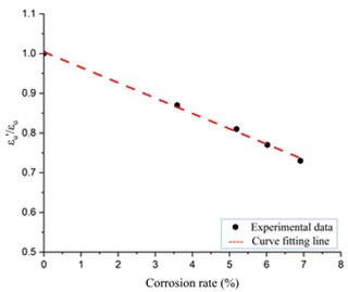 Degradation ratio corrosion rate