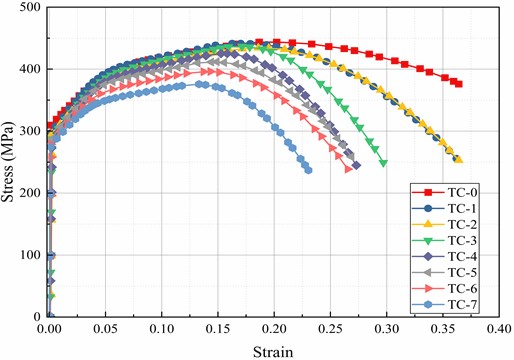 Engineering stress-strain curves of tensile specimens