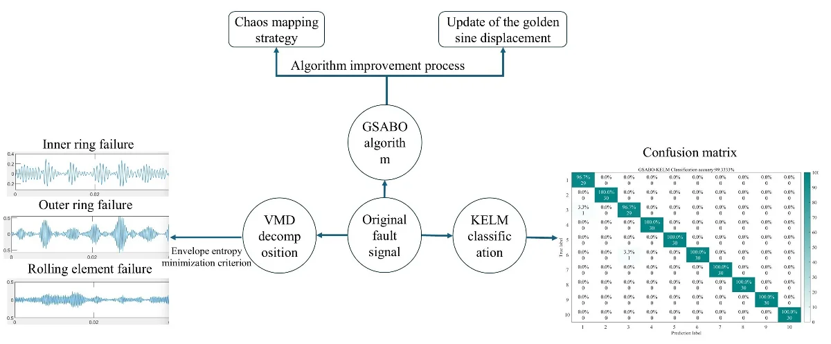 Application of GSABO-VMD-KELM in rolling bearing fault diagnosis