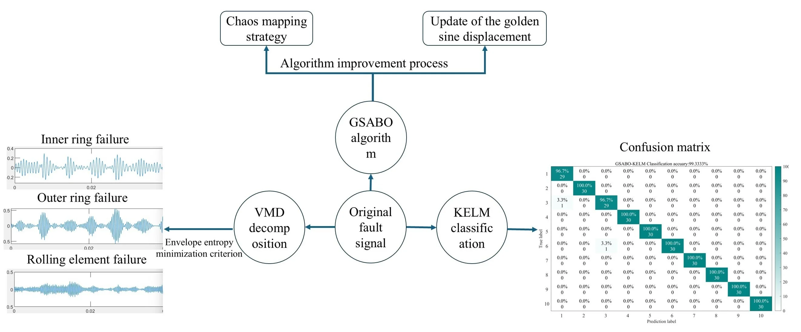 Application of GSABO-VMD-KELM in rolling bearing fault diagnosis