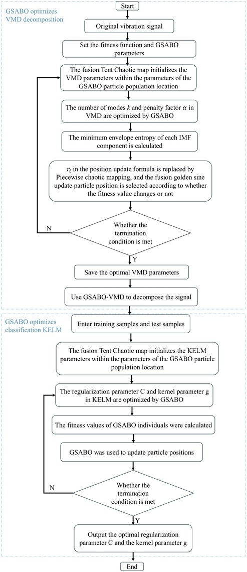 Flowchart of the GSABO-VMD-KELM fault diagnosis method