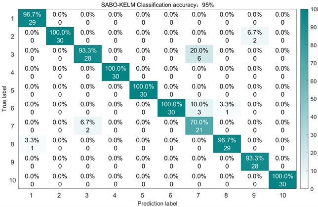 Confusion matrix of SABO on the test set
