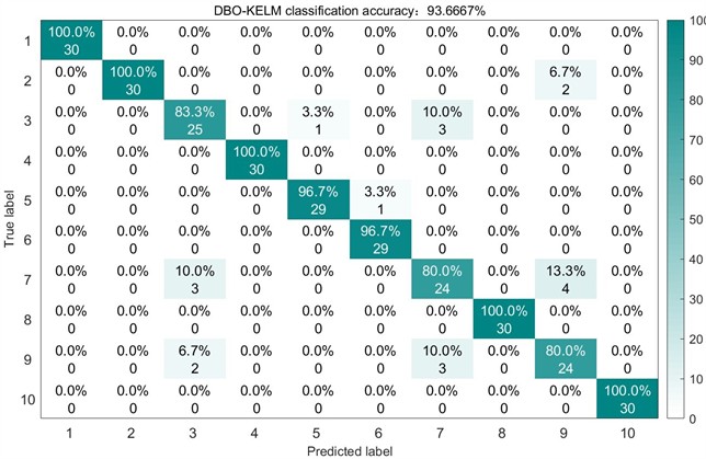 Confusion matrix of DBO on the test set