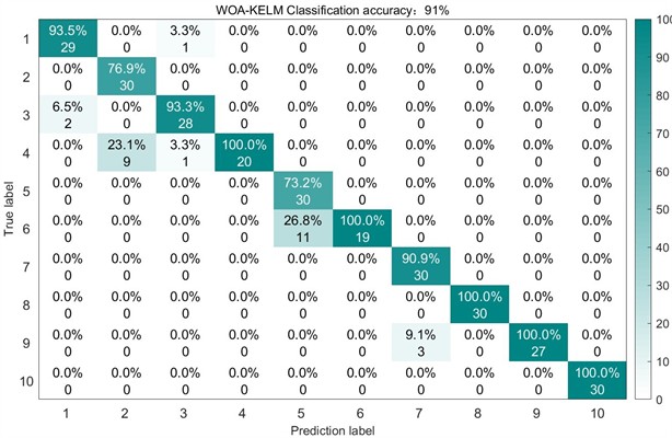 Confusion matrix of WOA on the test set