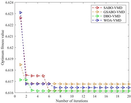 Performance comparison of convergence curves