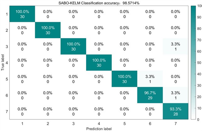 Confusion matrix of SABO on the test set