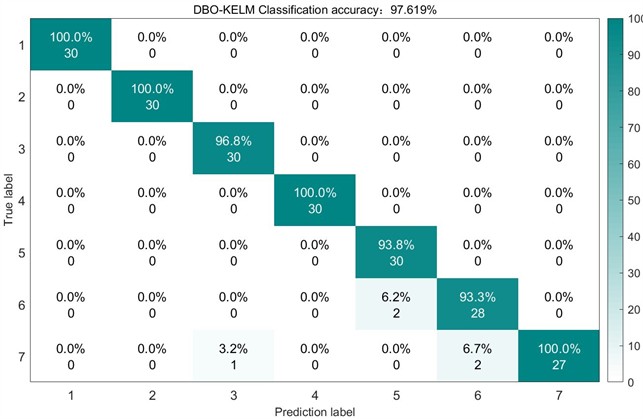 Confusion matrix of DBO on the test set