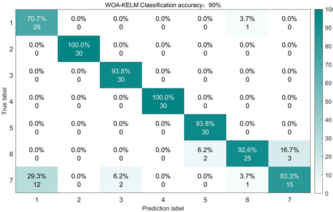 Confusion matrix of WOA on the test set
