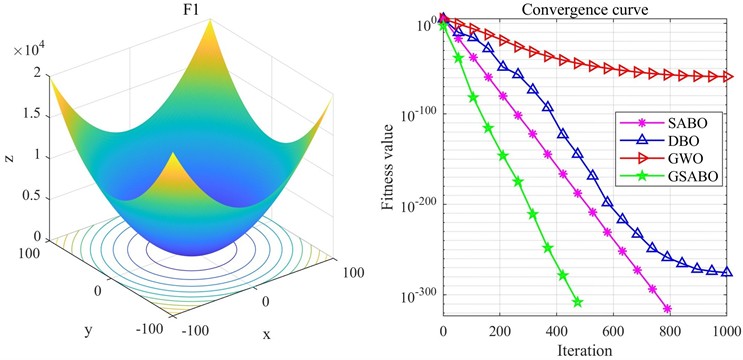 Comparison of optimization results on F1 function
