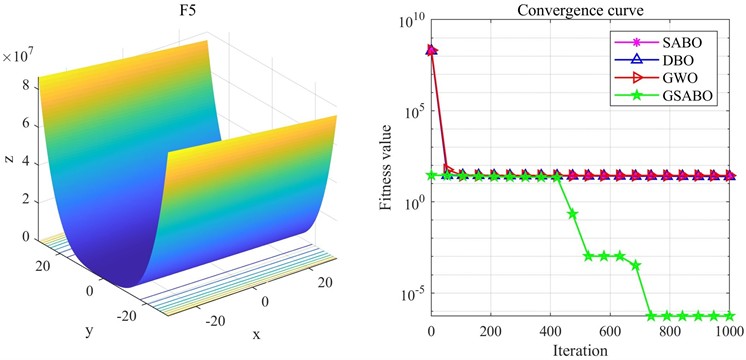 Comparison of optimization results on F5 function