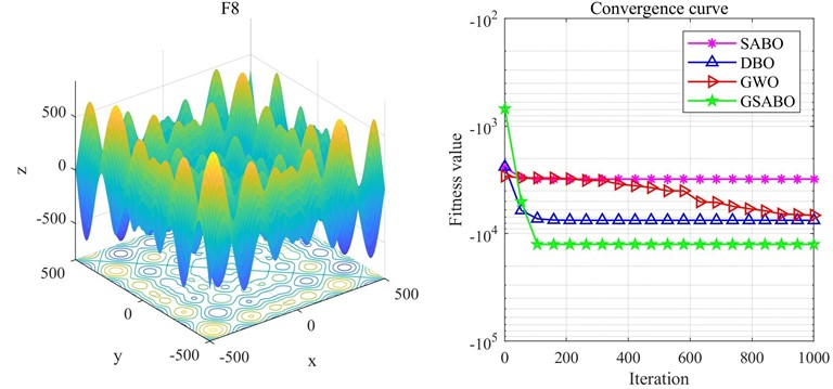 Comparison of optimization results on F8 function