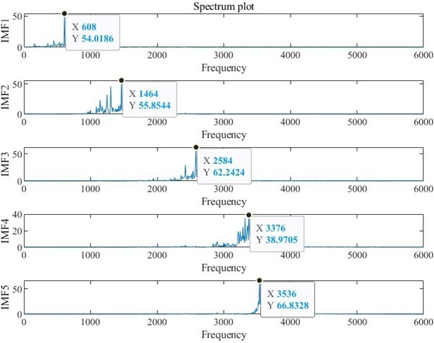 VMD frequency spectrum decomposition diagram after parameter optimization