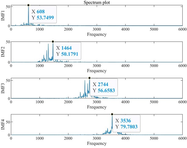 VMD frequency spectrum decomposition diagram with default parameters