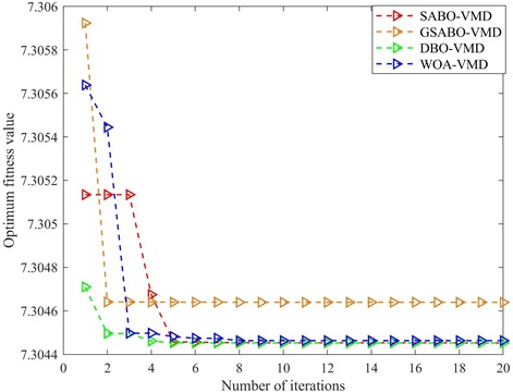 Performance comparison of convergence curves