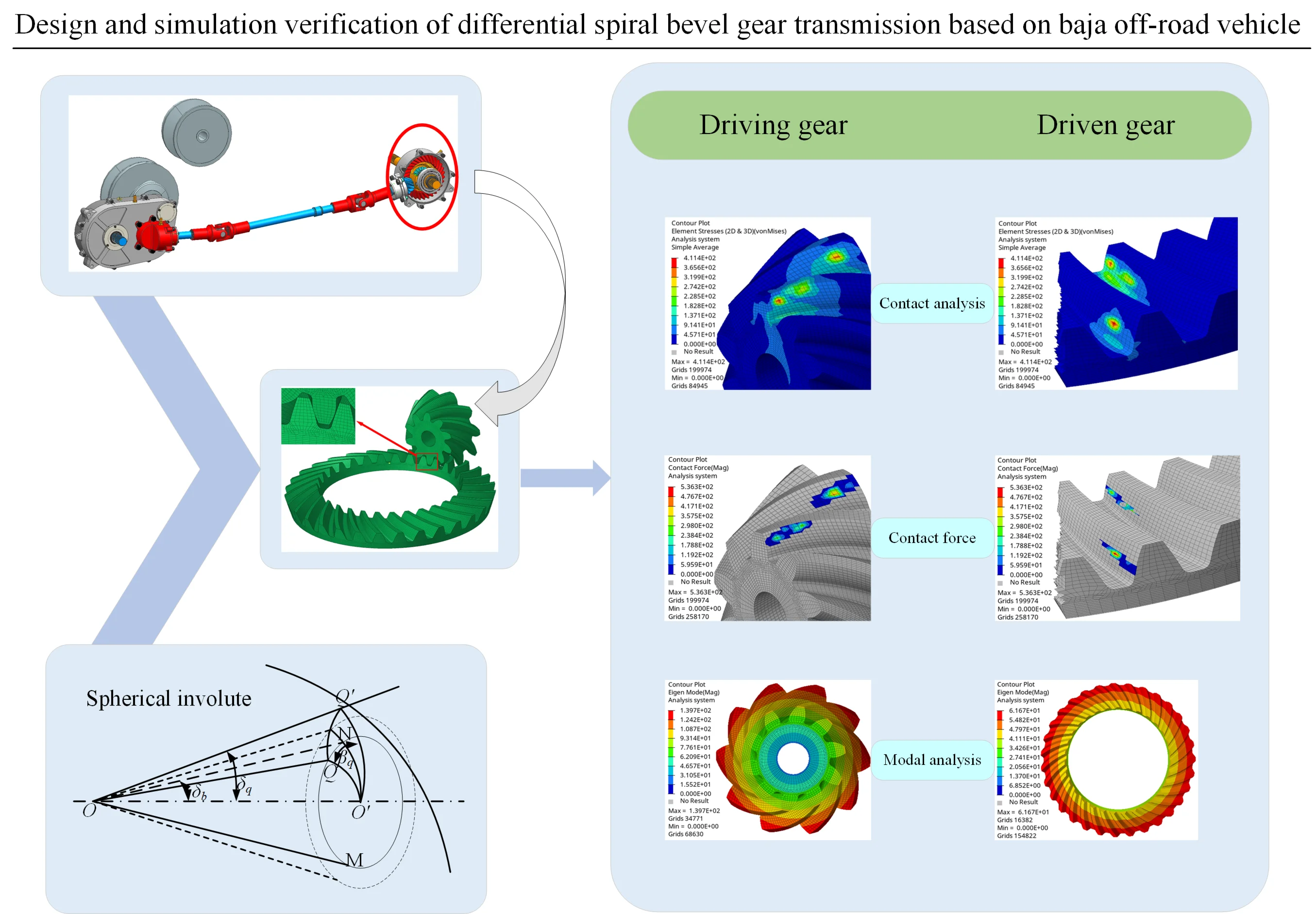 Design and simulation verification of differential spiral bevel gear transmission based on baja off-road vehicle