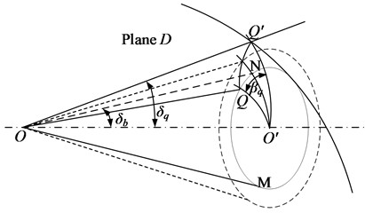Spherical involute principle